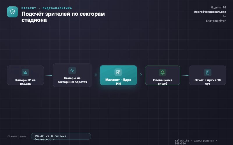 Схема решения — Система Малахит